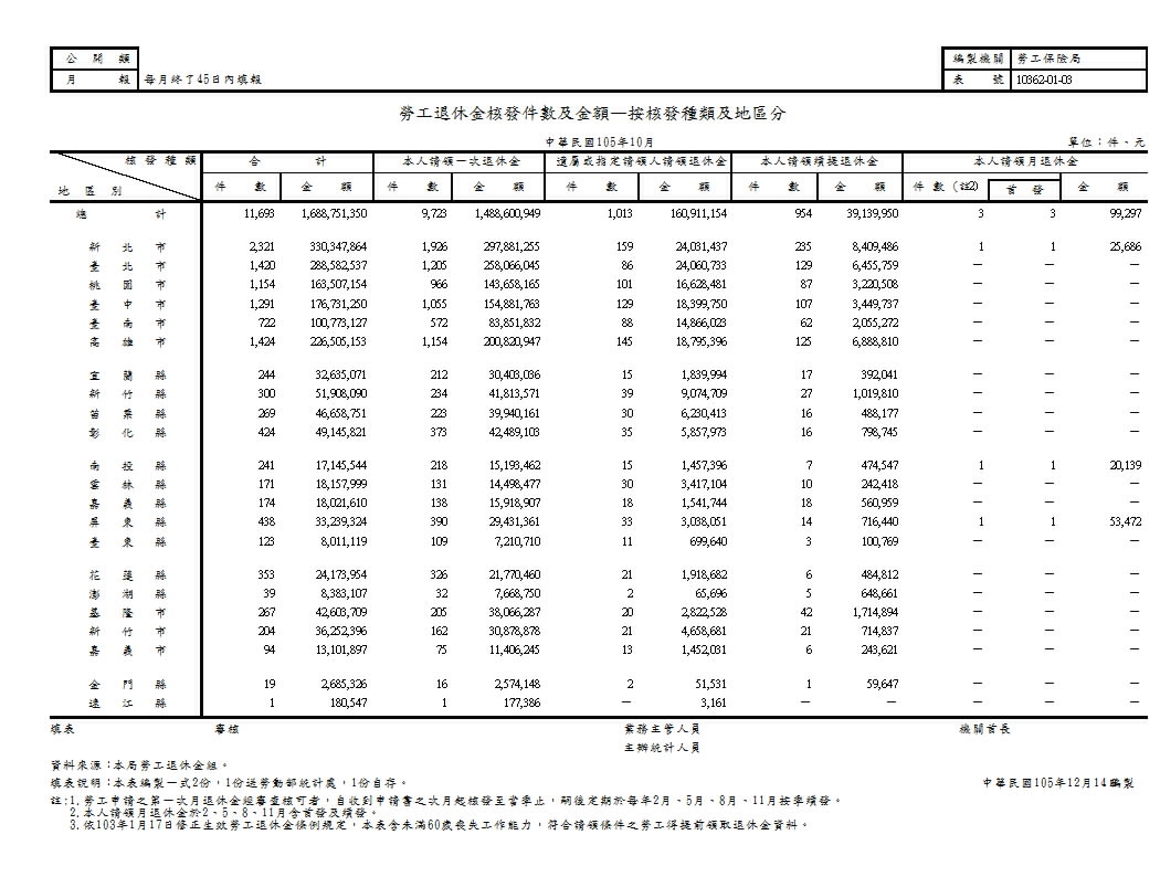 勞工退休金核發件數及金額—按核發種類及地區分第1頁圖表